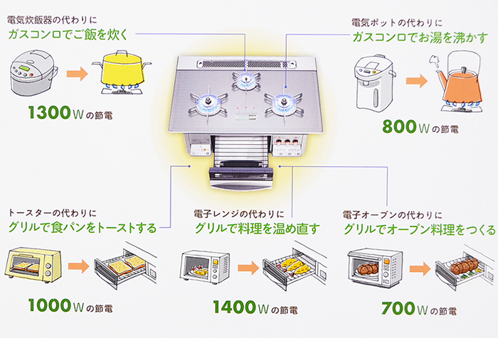 ガスコンロを使って上手に節電！！の図